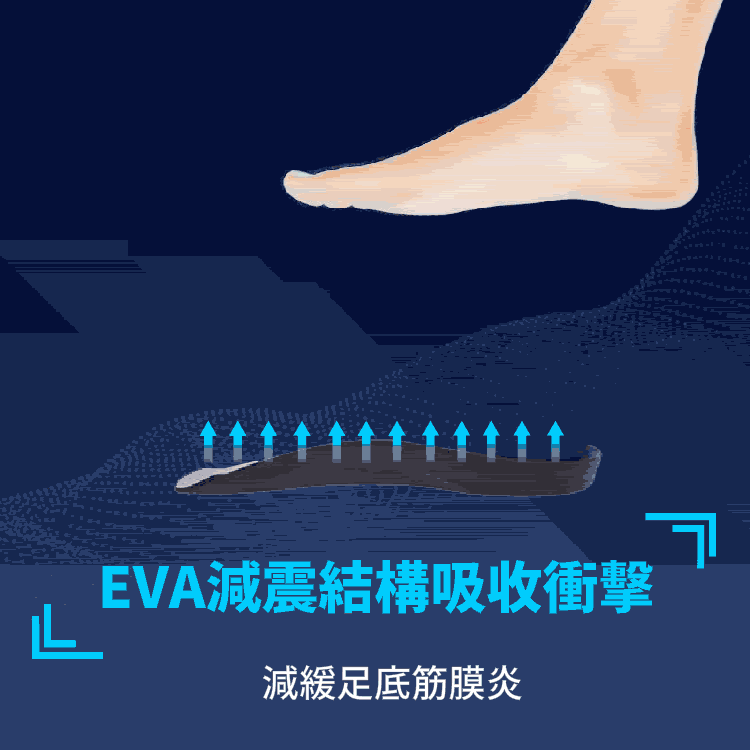 EVA減震結構吸收衝擊，減緩足底筋膜炎。